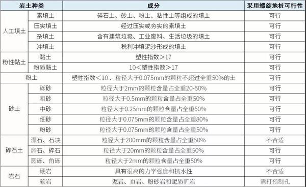 山东镀锌螺旋地桩产品适用环境